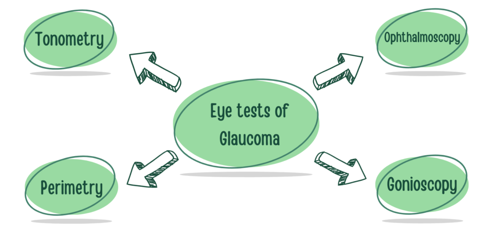 eye tests of Glaucoma