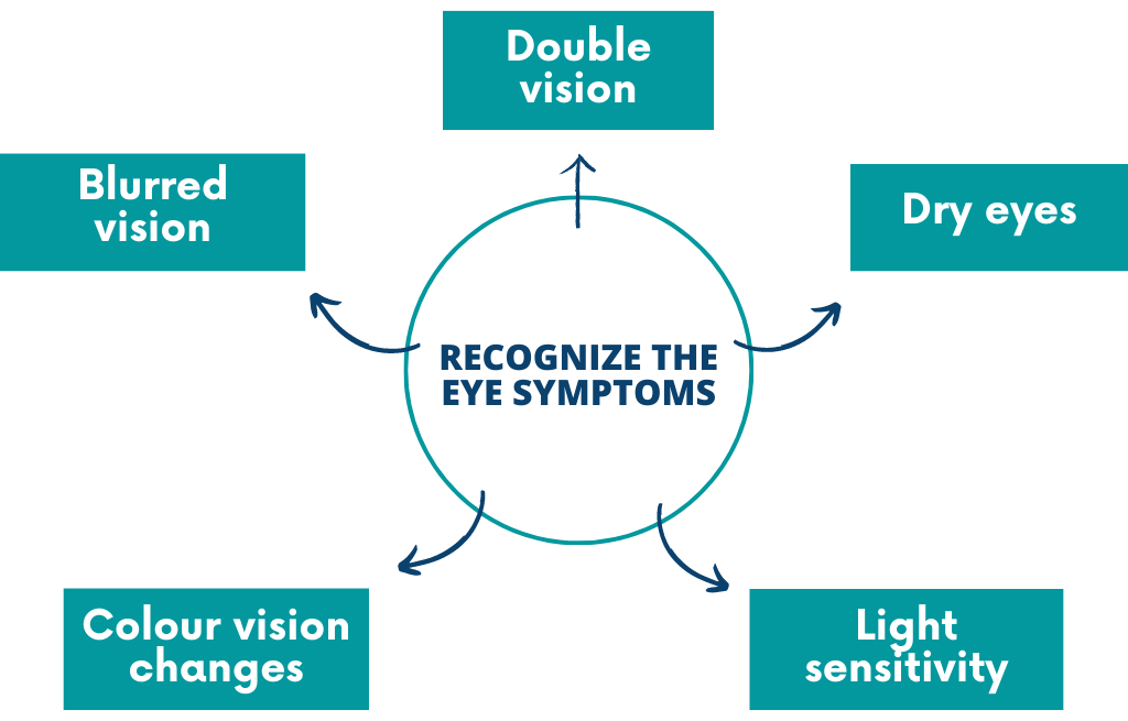 Recognize the eye Symptoms