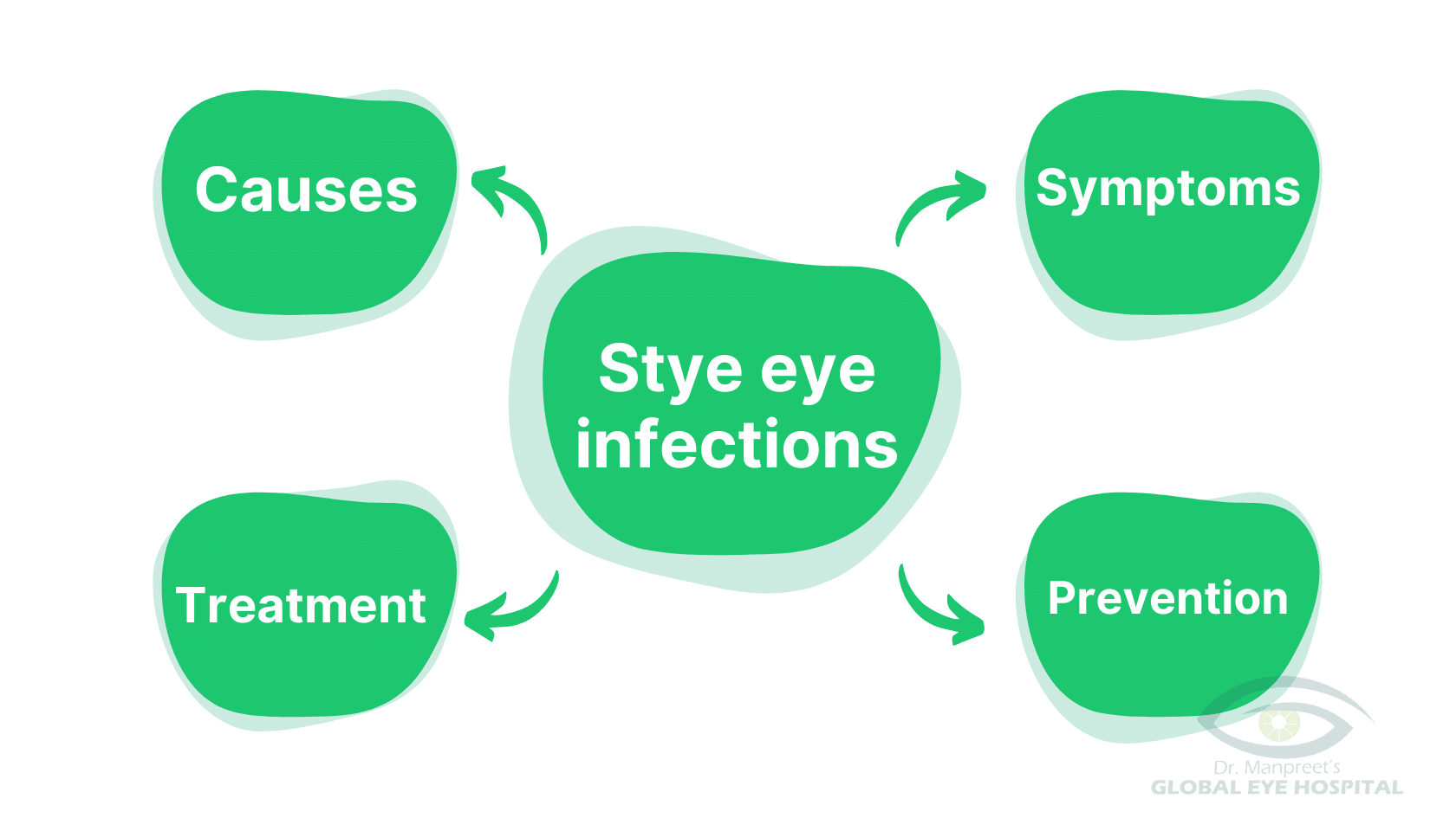 Causes Symptoms Treatment And Prevention Of Stye Eye Infections Best Eye Hospital In Patiala 