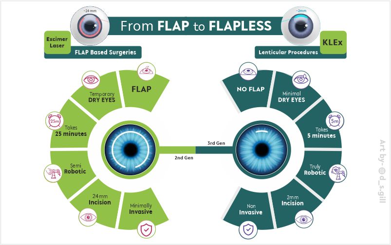 LASIK vs. CLEAR