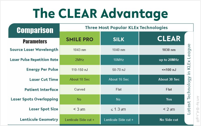 LASIK vs. CLEAR