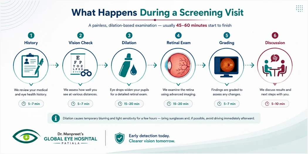 Inside a Diabetic Retinopathy Screening